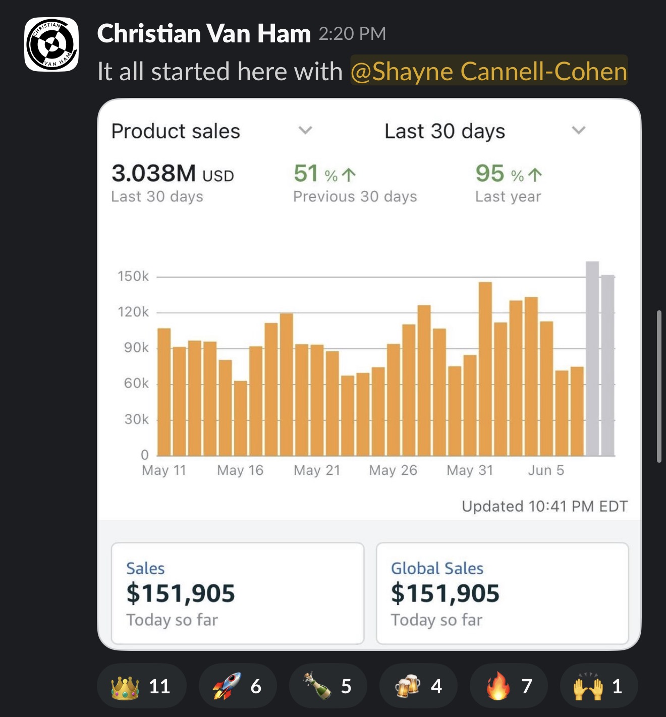 Christian — $3.038M in product sales over 30 days
